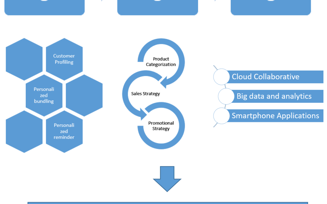 Retail 4.0: the future jobs